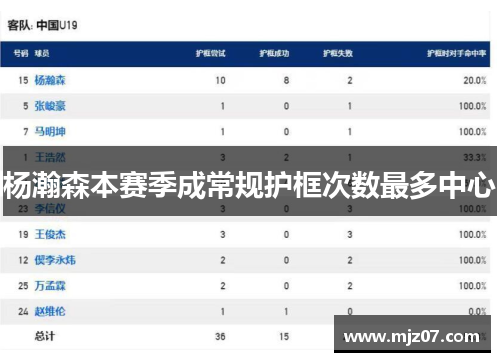 杨瀚森本赛季成常规护框次数最多中心
